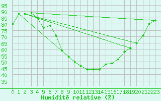 Courbe de l'humidit relative pour Potsdam