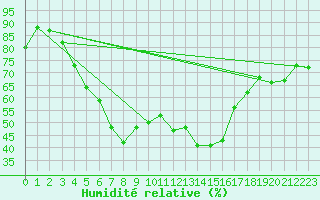 Courbe de l'humidit relative pour Helsinki Kumpula