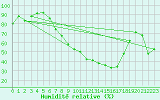 Courbe de l'humidit relative pour Wijk Aan Zee Aws