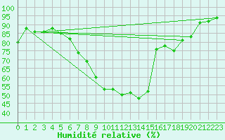 Courbe de l'humidit relative pour Solacolu