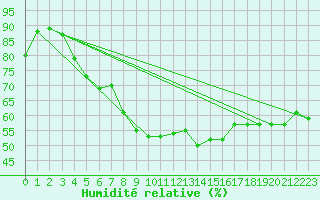 Courbe de l'humidit relative pour Wattisham