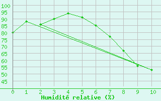 Courbe de l'humidit relative pour Ble - Binningen (Sw)