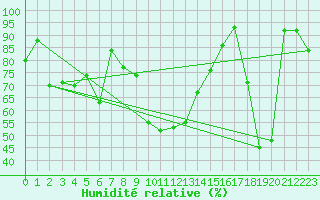 Courbe de l'humidit relative pour La Dle (Sw)