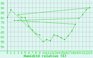 Courbe de l'humidit relative pour Leck