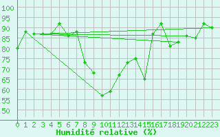 Courbe de l'humidit relative pour Cassis (13)