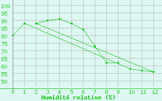 Courbe de l'humidit relative pour Parsberg/Oberpfalz-E