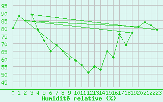 Courbe de l'humidit relative pour Bad Ragaz