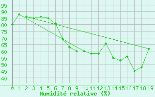 Courbe de l'humidit relative pour Manschnow