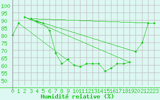 Courbe de l'humidit relative pour Twenthe (PB)