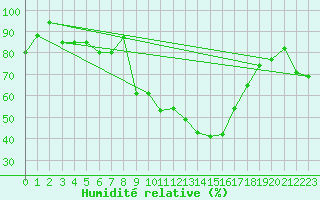 Courbe de l'humidit relative pour Poroszlo