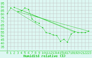 Courbe de l'humidit relative pour Pully-Lausanne (Sw)