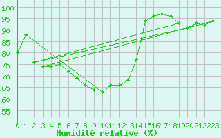 Courbe de l'humidit relative pour Freudenstadt