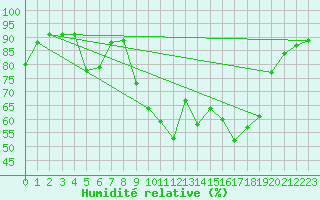 Courbe de l'humidit relative pour Figari (2A)