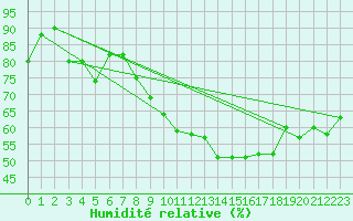 Courbe de l'humidit relative pour Cressier