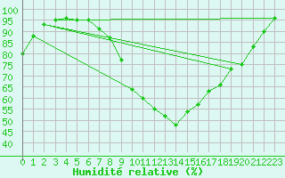Courbe de l'humidit relative pour Laukuva