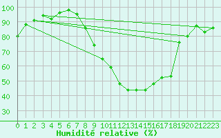 Courbe de l'humidit relative pour Egolzwil