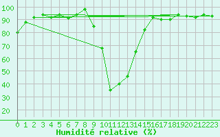 Courbe de l'humidit relative pour Selonnet (04)