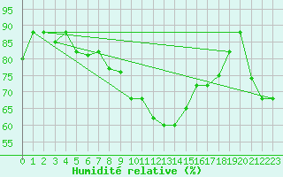 Courbe de l'humidit relative pour Kelibia