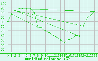 Courbe de l'humidit relative pour Altenrhein