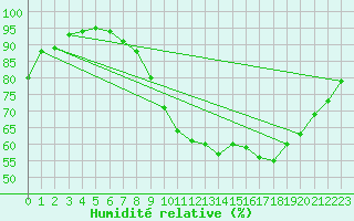 Courbe de l'humidit relative pour Dinard (35)