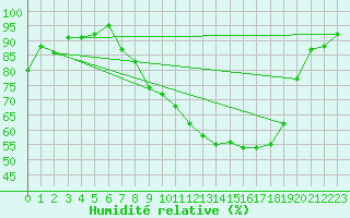 Courbe de l'humidit relative pour Shobdon