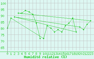 Courbe de l'humidit relative pour Rottweil