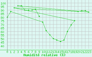 Courbe de l'humidit relative pour Logrono (Esp)