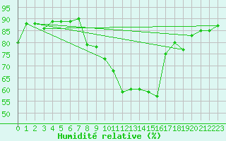 Courbe de l'humidit relative pour Sattel-Aegeri (Sw)