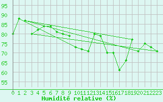 Courbe de l'humidit relative pour Paganella