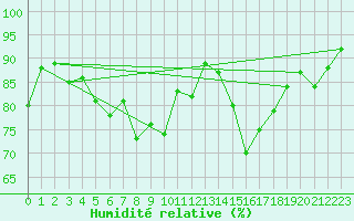 Courbe de l'humidit relative pour Arles (13)