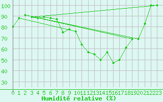 Courbe de l'humidit relative pour Galibier - Nivose (05)