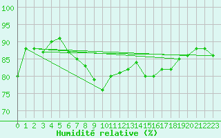 Courbe de l'humidit relative pour Doberlug-Kirchhain