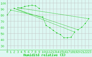 Courbe de l'humidit relative pour Dax (40)