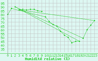 Courbe de l'humidit relative pour Muret (31)