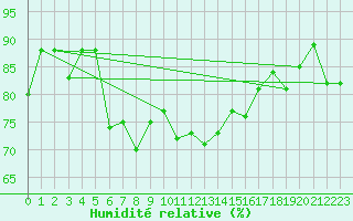 Courbe de l'humidit relative pour Pernaja Orrengrund