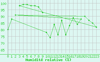 Courbe de l'humidit relative pour Envalira (And)