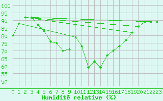 Courbe de l'humidit relative pour Vierema Kaarakkala