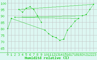 Courbe de l'humidit relative pour Retz