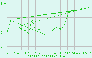 Courbe de l'humidit relative pour Schwarzburg