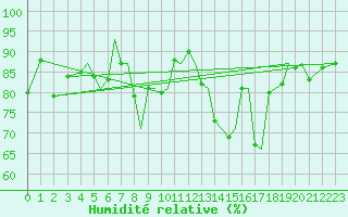 Courbe de l'humidit relative pour Orland Iii