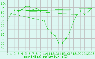 Courbe de l'humidit relative pour Aix-en-Provence (13)