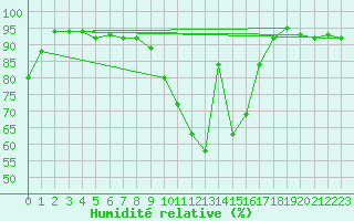 Courbe de l'humidit relative pour Charleroi (Be)