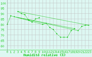 Courbe de l'humidit relative pour Chaumont (Sw)