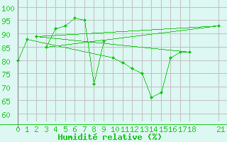 Courbe de l'humidit relative pour Crnomelj