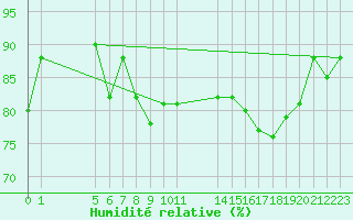 Courbe de l'humidit relative pour Izegem (Be)