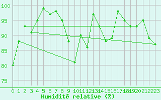Courbe de l'humidit relative pour Cimetta