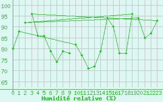 Courbe de l'humidit relative pour Maisach-Galgen