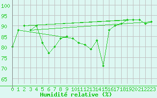 Courbe de l'humidit relative pour Sremska Mitrovica