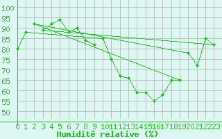 Courbe de l'humidit relative pour Plaffeien-Oberschrot