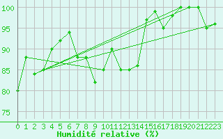 Courbe de l'humidit relative pour Guetsch